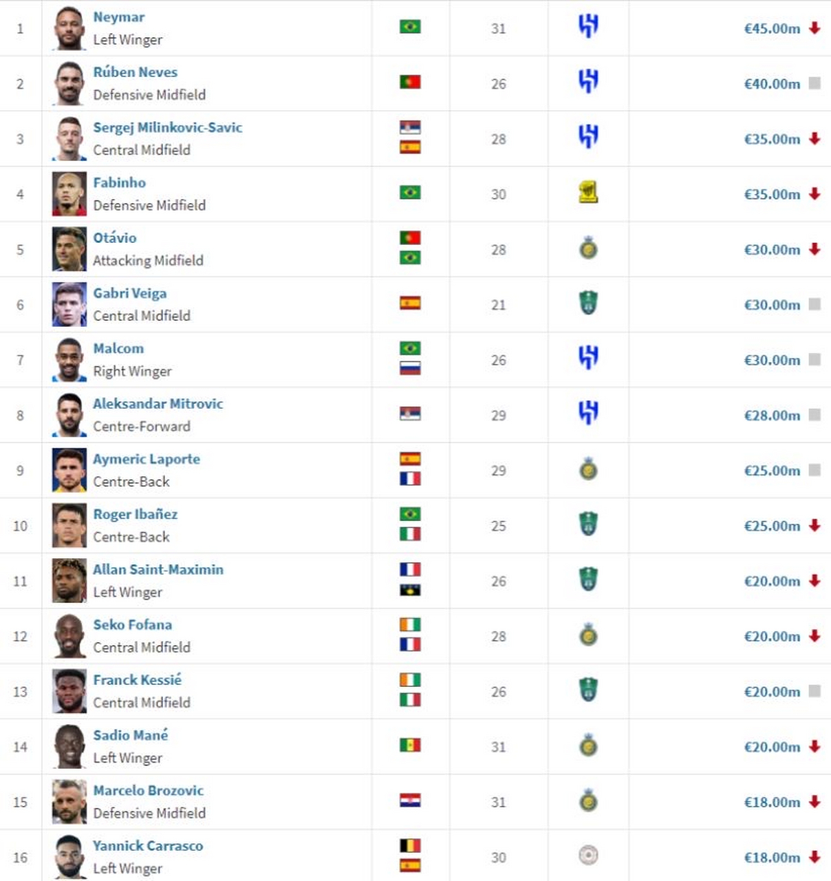 欧洲联赛转会市场陷入疯狂,球探密集监测 欧洲联赛转会市场陷入疯狂,球探密集监测